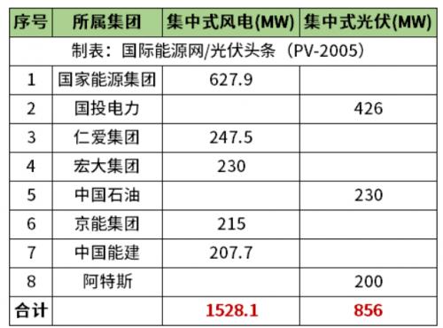 天津2.38GW風(fēng)光項(xiàng)目清單公布!國家能源集團(tuán)、國投、中石油、中國能建等領(lǐng)銜