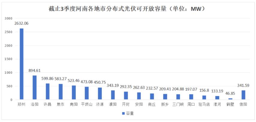 不足8.6GW，河南公布18地市分布式光伏可開放量
