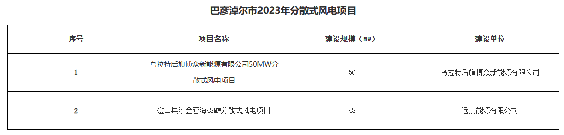 巴彥淖爾公示156.2MW分布式光伏、分散式風(fēng)電優(yōu)選結(jié)果