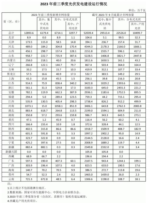 前三季度各省光伏裝機(jī)出爐: 河南超10GW,魯、蘇、湖北、新疆領(lǐng)先