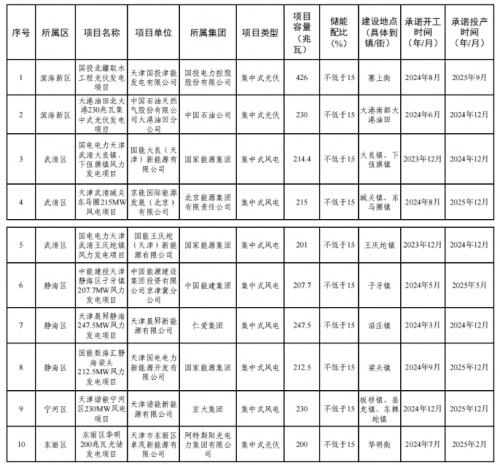 天津市2023年度風(fēng)電、光伏發(fā)電項目公示