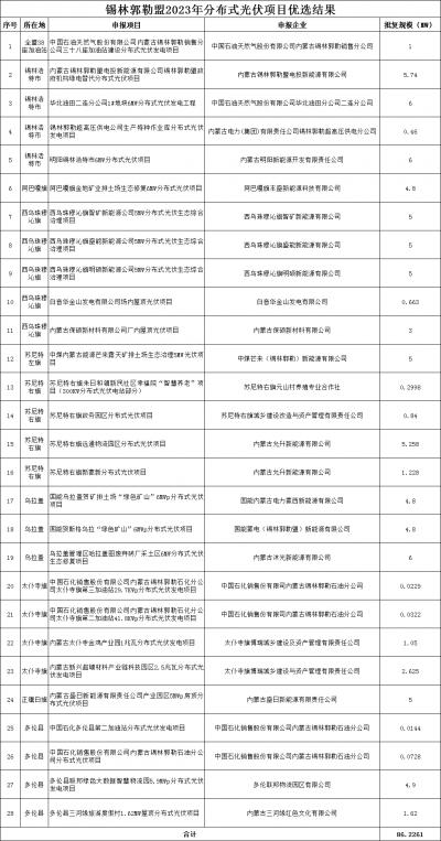內(nèi)蒙古錫林郭勒盟公示2023年全盟分散式風(fēng)電、分布式光伏擬支持項(xiàng)目
