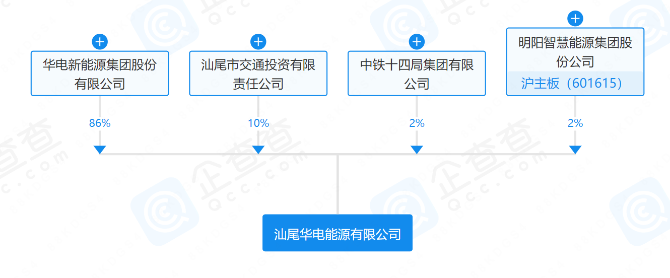華電、明陽、中鐵等在汕尾成立能源公司