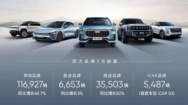 奇瑞一季度新能源汽車銷售60133輛，同增124%