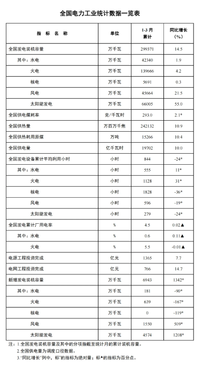 國家能源局：一季度風(fēng)電新增裝機(jī)15.5GW，同比增長5.09GW