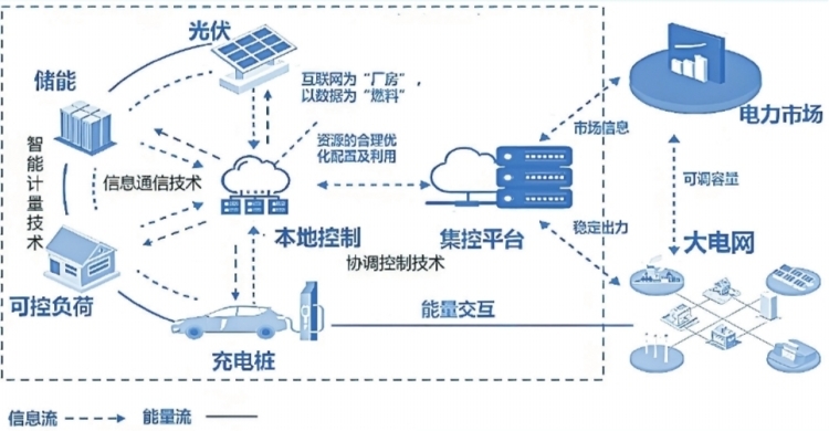 深圳虛擬電廠接入運(yùn)營商45家 撬動產(chǎn)業(yè)鏈上、中、下游聚合
