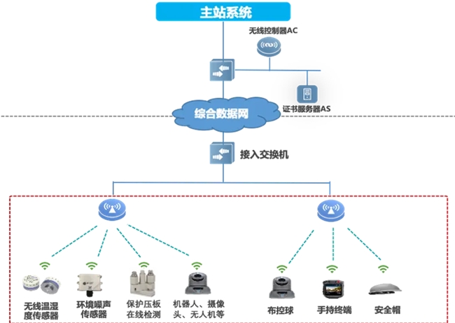 邁向智慧配電網(wǎng)建設(shè)新時代，銳捷網(wǎng)絡(luò)發(fā)布雙平面配電通信解決方案