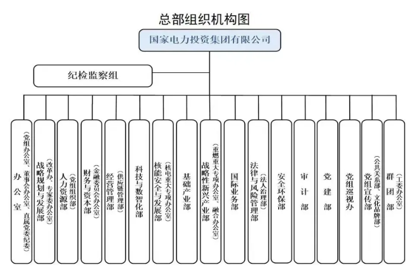 國家電投組織機(jī)構(gòu)調(diào)整！