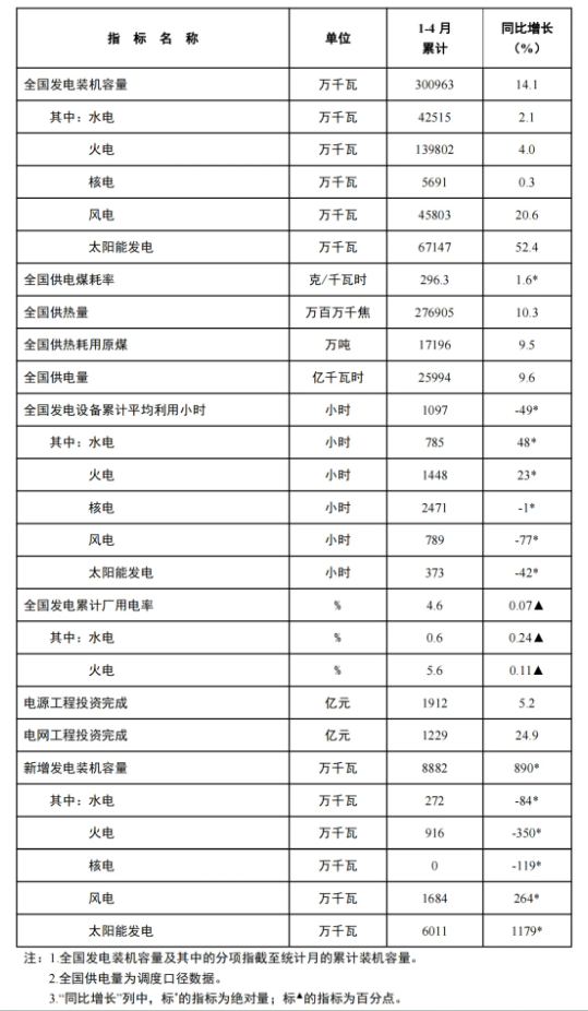 風(fēng)電新增裝機(jī)16.8GW！國家能源局發(fā)布1-4月份全國電力工業(yè)統(tǒng)計(jì)數(shù)據(jù)