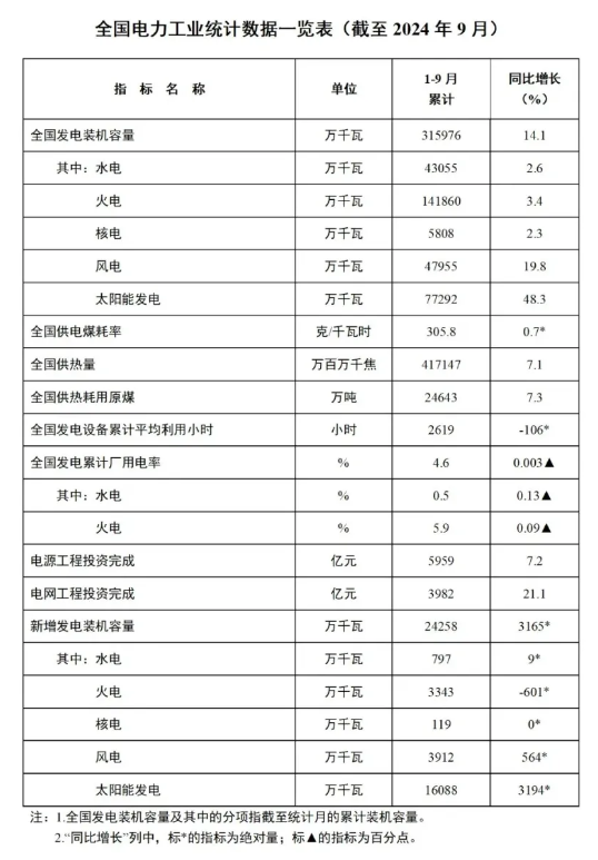 1-9月份全國風(fēng)電新增并網(wǎng)裝機(jī)39GW!