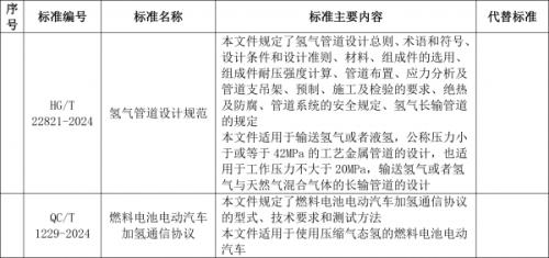 工信部: 加氫通信協(xié)議、氫管道設(shè)計(jì)規(guī)范等行業(yè)