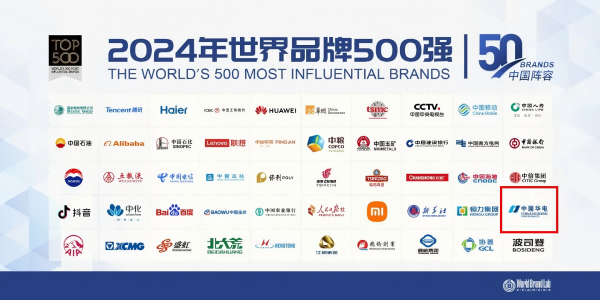 中國華電蟬聯(lián)世界品牌500強(qiáng)、排名上升33位
